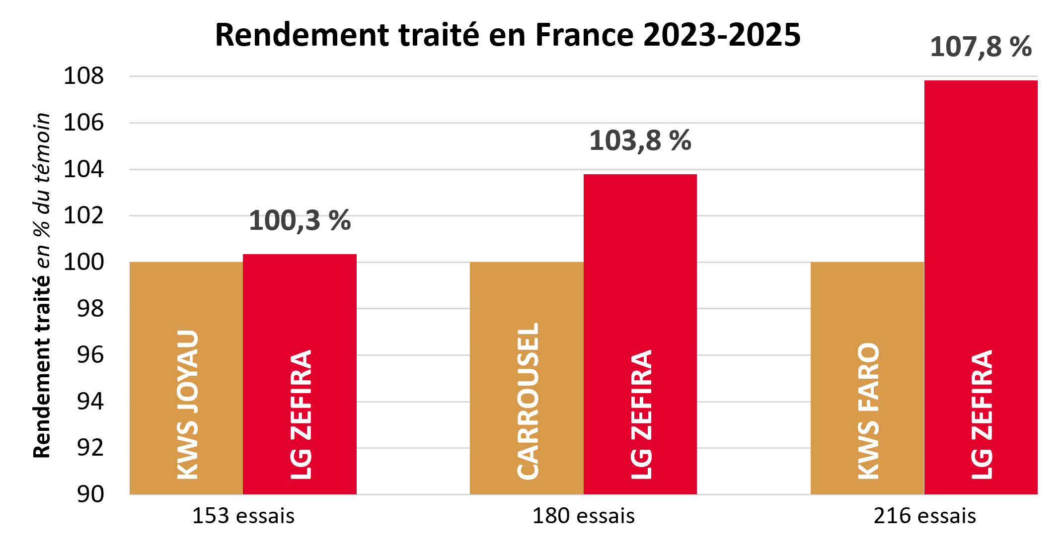 Résultats pluriannuels par rapport aux témoins